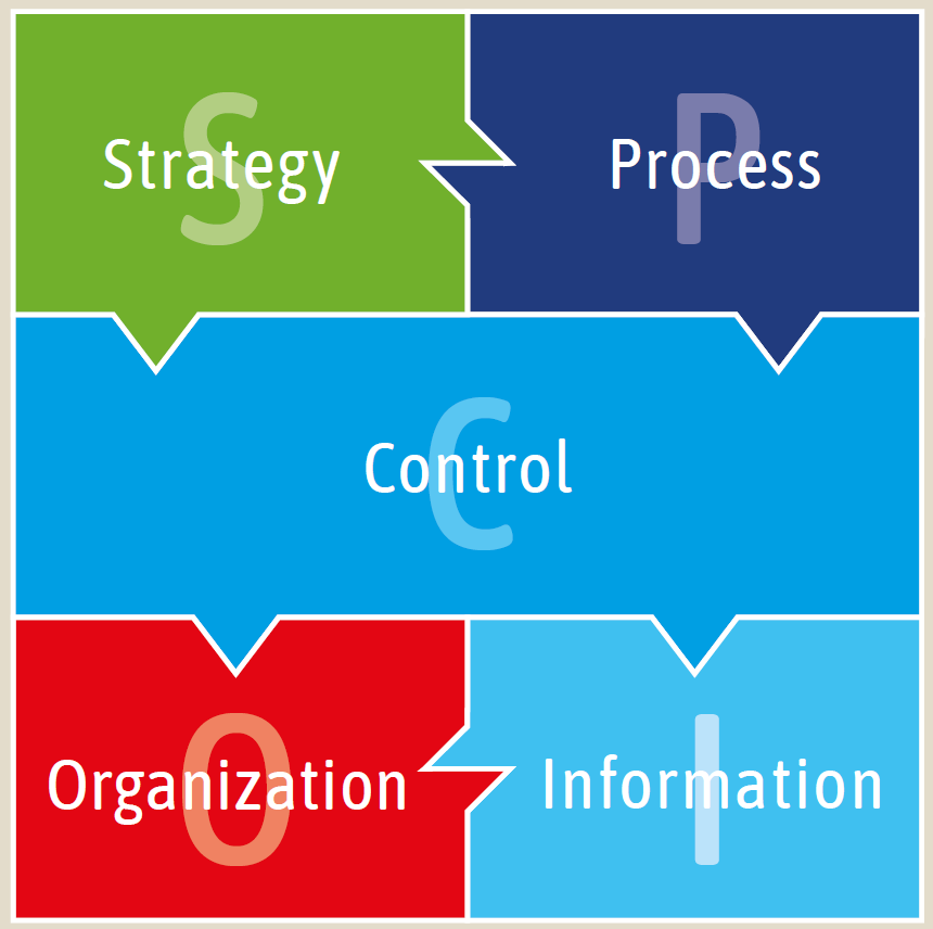The Alignment Model - Five Puzzle Pieces
