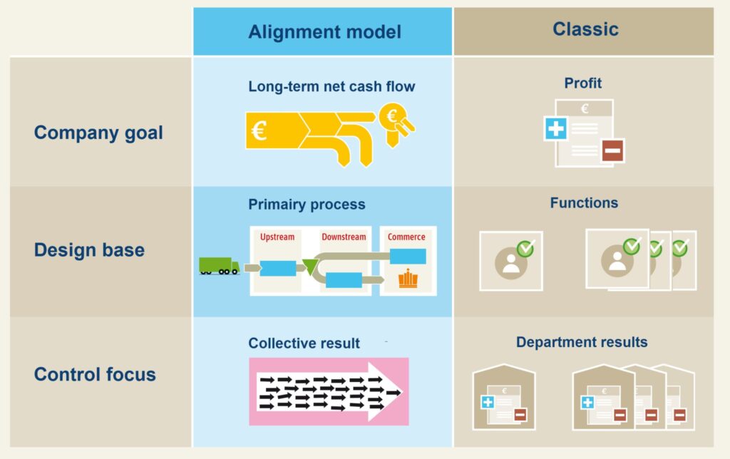 Business Engineering - The Alignment Puzzle