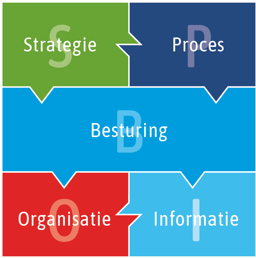 Het alignmentmodel - vijf puzzelstukken