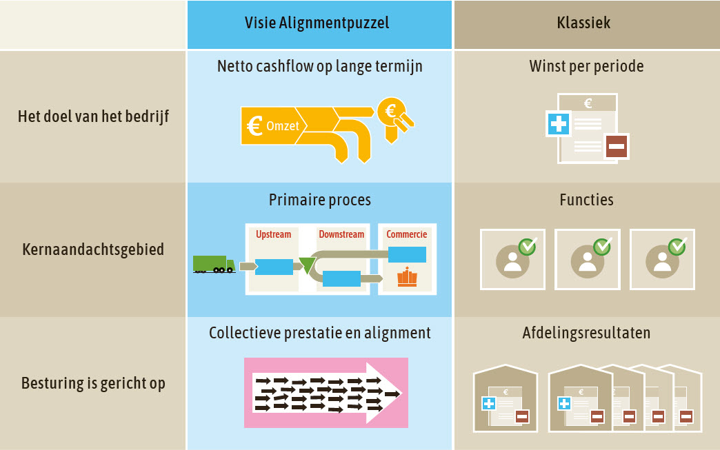 Business engineering - De AlignmentPuzzel