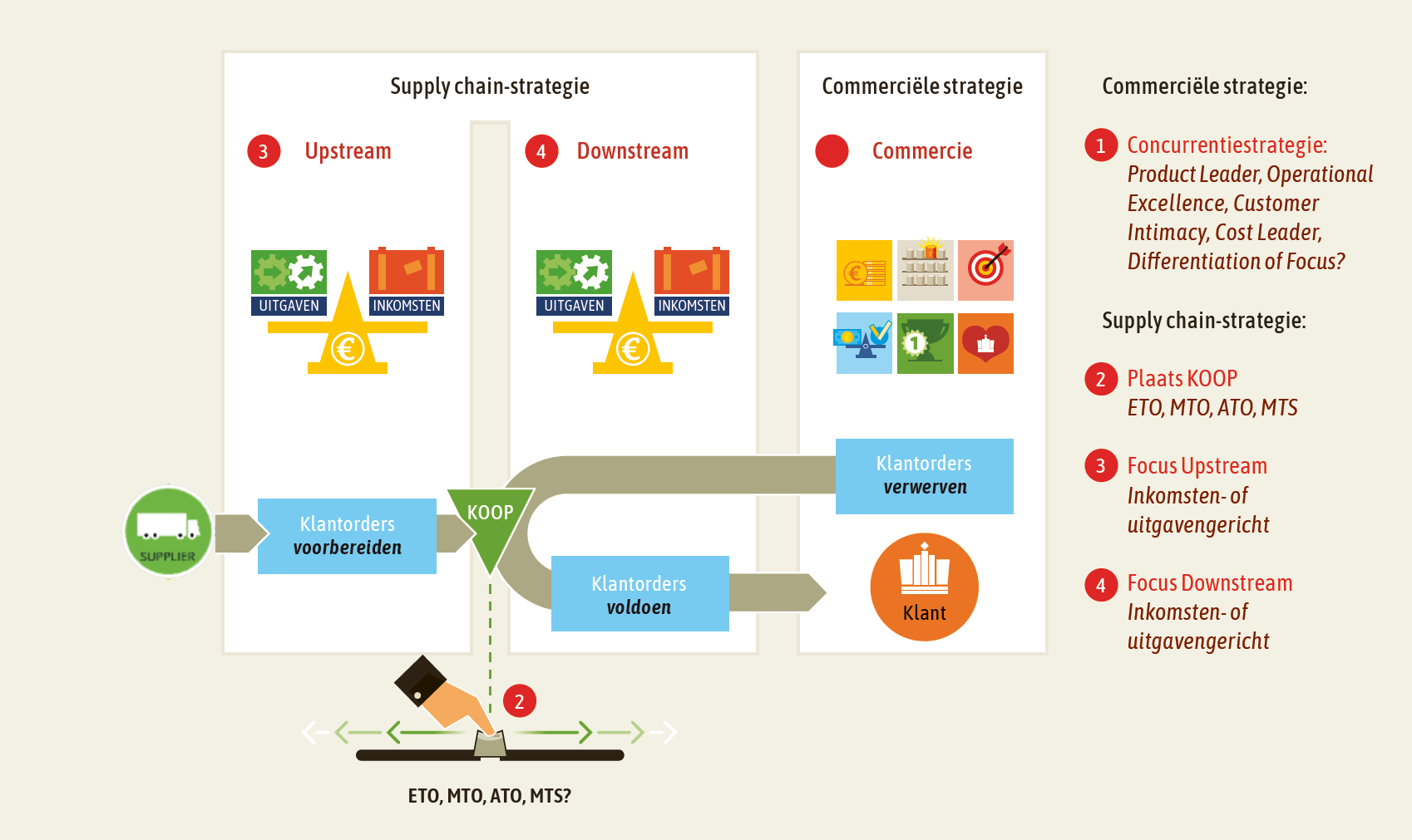 Alignment tussen supply chain-strategie en commerciële strategie