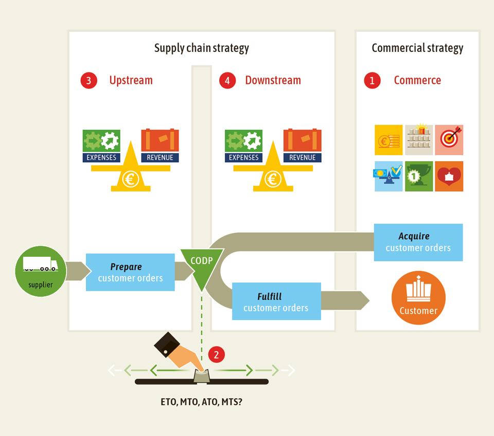 Supply Chain Strategy and Commercial Strategy alignment
